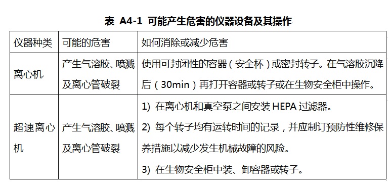 可能產生危害的儀器設備及其操作