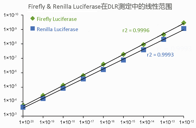 在DLR檢測中用GloMax 20/20測定的海腎螢光素酶、螢火蟲螢光素酶的線性動(dòng)態(tài)范圍.jpg