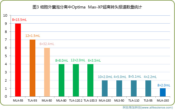 細胞外囊泡分離應用中Optima Max-XP臺式超速離心機的轉頭報道數量統計.jpg