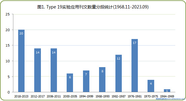 圖1 Beckman超速離心機Type 19角轉頭文獻報道數量統計.jpg