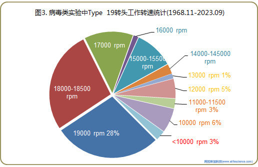 圖3. 病毒類實驗中Type 19轉頭工作轉速統計.jpg