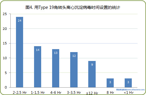圖4. 用Type 19角轉頭離心沉淀病毒時間設置的統計.jpg