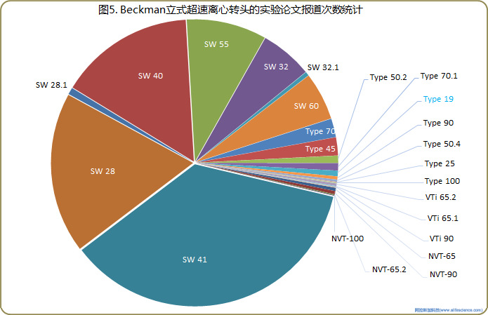 圖5. Beckman立式超速離心轉頭的實驗論文報道次數統計.jpg