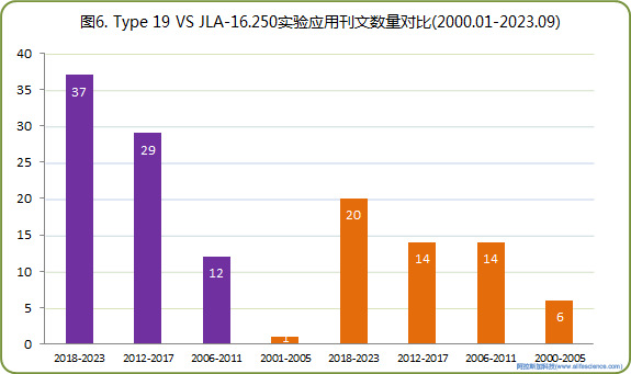 圖6. Type 19 VS JLA-16.250實驗應用刊文數量對比.jpg