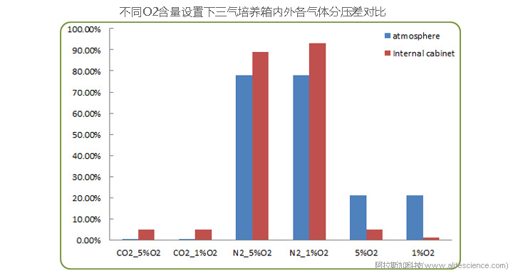 不同O2含量設置下三氣培養箱內外各氣體分壓差對比.jpg