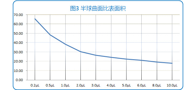 NannoDropOne C微量紫外可見光度計(jì)檢測(cè)表面不同體積測(cè)試樣品的比表面積變化曲線.jpg